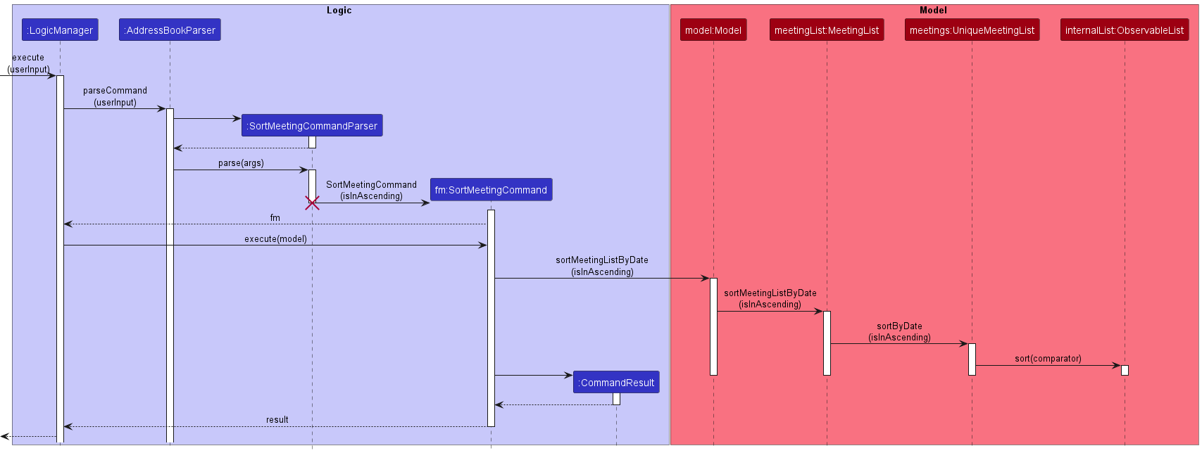 SortMeetingsSequenceDiagram